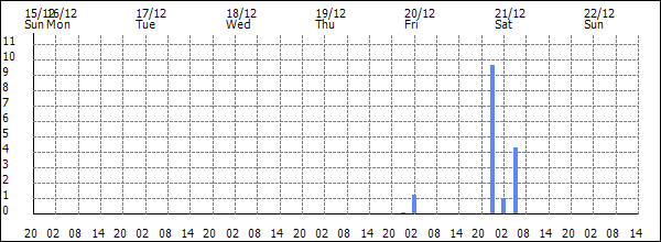 3-hour rainfall (mm)