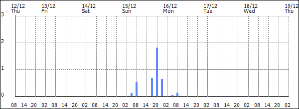 3-hour rainfall (mm)