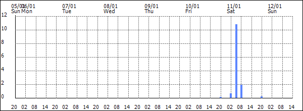 3-hour rainfall (mm)