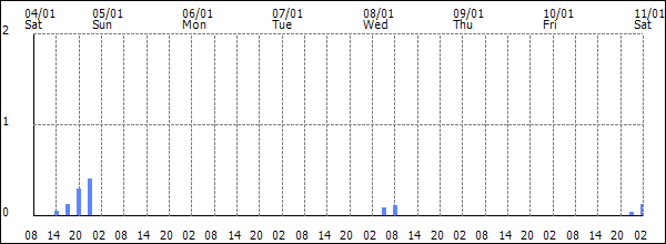 3-hour rainfall (mm)