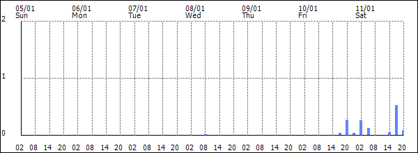 3-hour rainfall (mm)