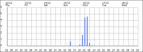 3-hour rainfall (mm)