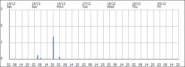 3-hour rainfall (mm)