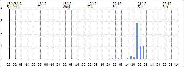 3-hour rainfall (mm)