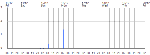 3-hour rainfall (mm)