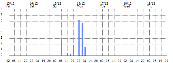 3-hour rainfall (mm)