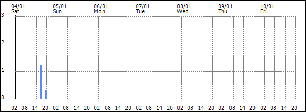 3-hour rainfall (mm)