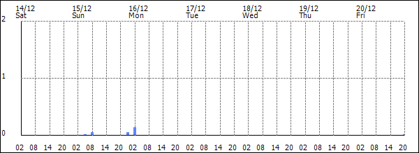 3-hour rainfall (mm)