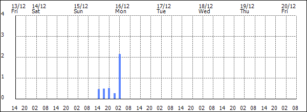 3-hour rainfall (mm)