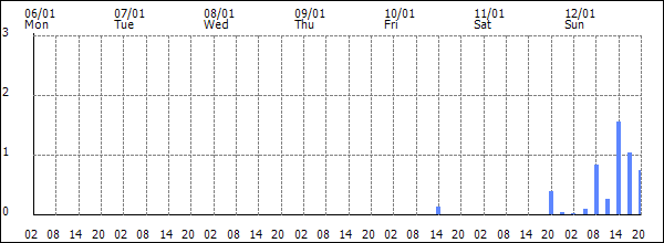 3-hour rainfall (mm)