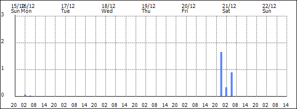 3-hour rainfall (mm)