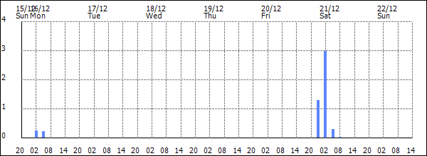 3-hour rainfall (mm)