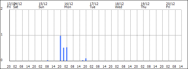 3-hour rainfall (mm)