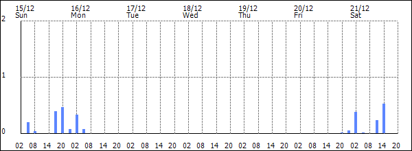 3-hour rainfall (mm)