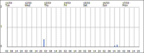 3-hour rainfall (mm)