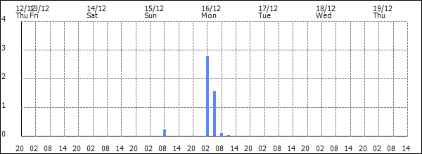 3-hour rainfall (mm)