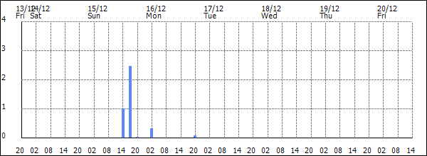 3-hour rainfall (mm)