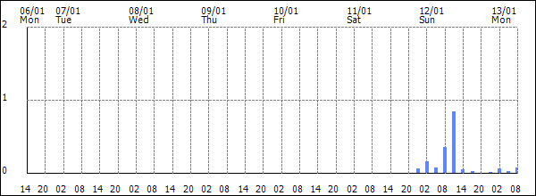 3-hour rainfall (mm)