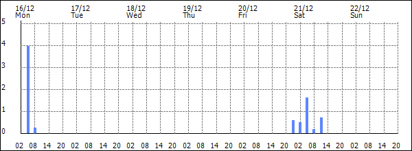 3-hour rainfall (mm)