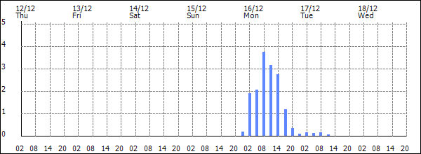 3-hour rainfall (mm)