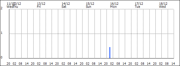 3-hour rainfall (mm)