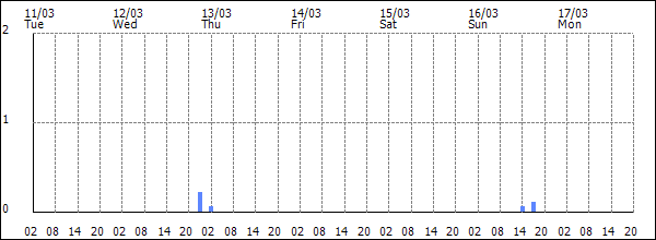 3-hour rainfall (mm)