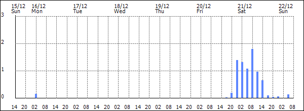 3-hour rainfall (mm)