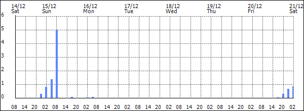 3-hour rainfall (mm)