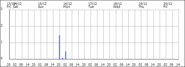 3-hour rainfall (mm)