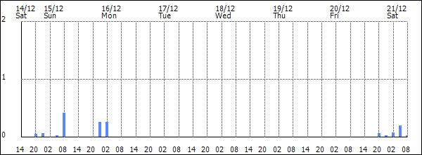 3-hour rainfall (mm)