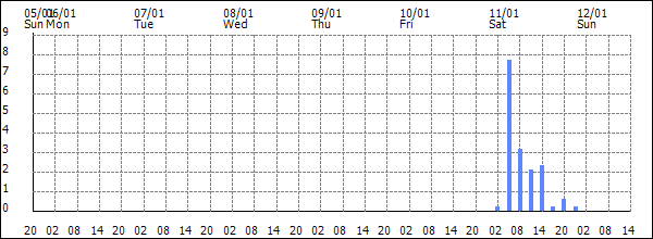 3-hour rainfall (mm)