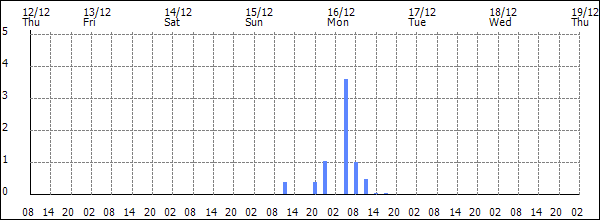 3-hour rainfall (mm)