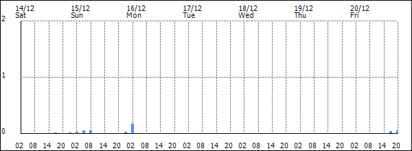 3-hour rainfall (mm)