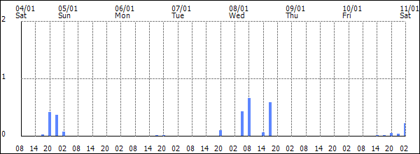 3-hour rainfall (mm)