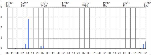 3-hour rainfall (mm)