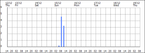 3-hour rainfall (mm)