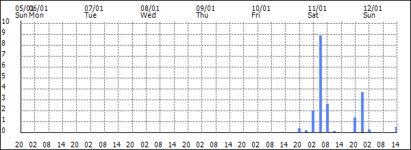 3-hour rainfall (mm)