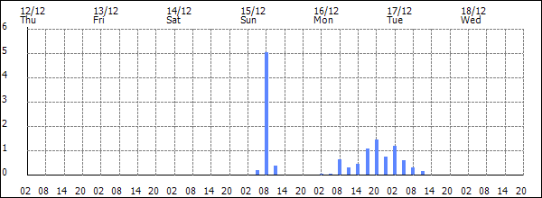 3-hour rainfall (mm)