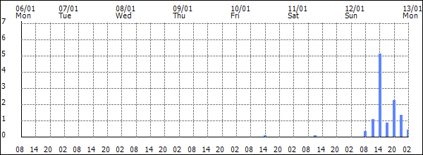 3-hour rainfall (mm)