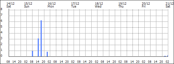 3-hour rainfall (mm)