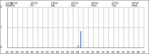 3-hour rainfall (mm)