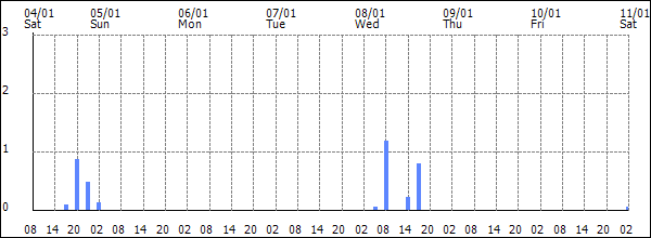 3-hour rainfall (mm)