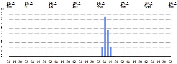 3-hour rainfall (mm)