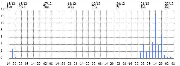 3-hour rainfall (mm)