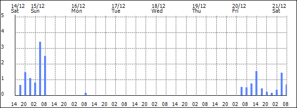 3-hour rainfall (mm)