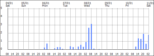 3-hour rainfall (mm)