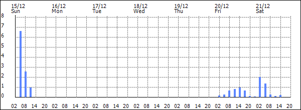 3-hour rainfall (mm)