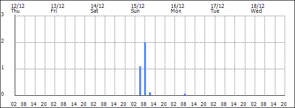 3-hour rainfall (mm)