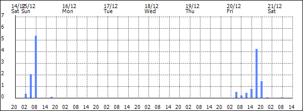 3-hour rainfall (mm)