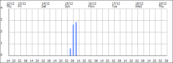 3-hour rainfall (mm)